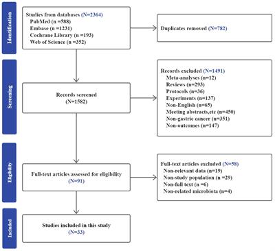 Gut microbiome alterations during gastric cancer: evidence assessment of case–control studies